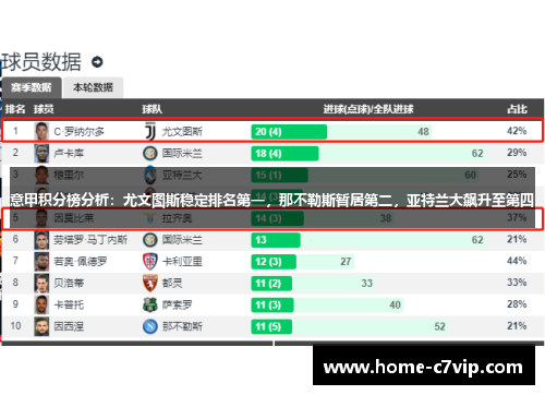 意甲积分榜分析：尤文图斯稳定排名第一，那不勒斯暂居第二，亚特兰大飙升至第四